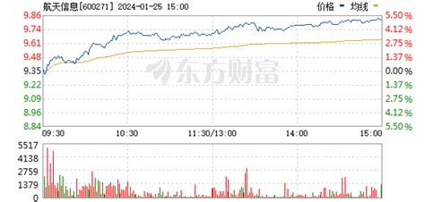 航天信息(600271)股票价格_行情_走势图—东方财富网