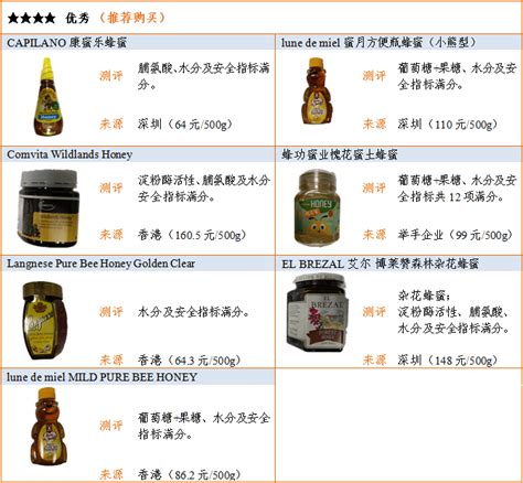 2016年蜂蜜比较试验二阶段报告 - 深圳市消费者委员会