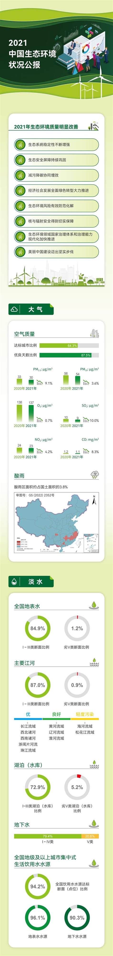一图读懂丨《2021中国生态环境状况公报》_澎湃号·政务_澎湃新闻-The Paper