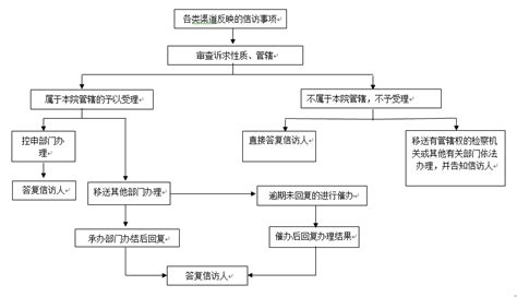 信访事项受理、办理流程图_镇江市人民检察院
