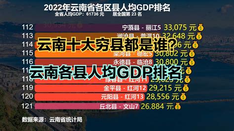 云南到底有多穷？2022云南129个县人均GDP排名，最穷的县不足2万_新浪新闻