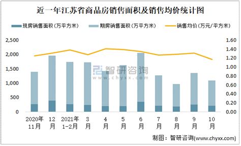 2021年6月江苏省销售商品房2060.94万平方米销售均价约为1.34万元/平方米_智研咨询