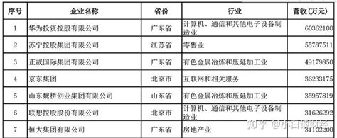 《2019年中国民营企业500强报告》发布：苏宁京东国美进入前20强，阿里未参与排序 | 每经网