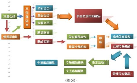 拍卖会流程图|迅捷画图，在线制作流程图