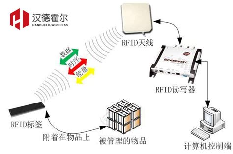有源标签 射频识别技术“RFID”