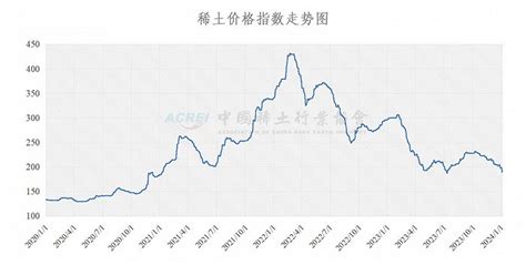 中国稀土行业协会：今日稀土价格指数较昨日上涨0.6点|界面新闻 · 快讯