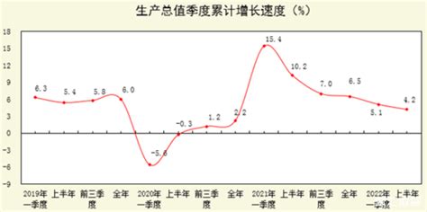 2022年上半年陕西省GDP达到15252.34亿元，同比增长4.2%_陕西GDP_聚汇数据