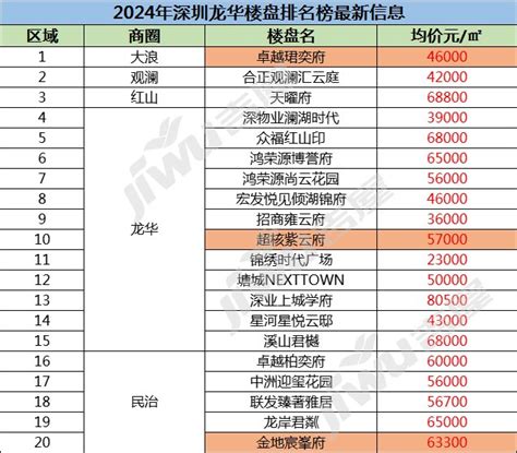 2024年深圳龙华楼盘排名榜最新信息，龙华房价排名榜!-深圳楼市吉屋网