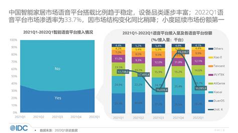 IDC：2022年第一季度中国智能家居设备市场研究报告.pdf（附下载）-三个皮匠报告