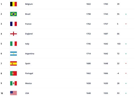 360体育-FIFA最新排名：国足升至71，仍是亚洲第9；意大利升至第5