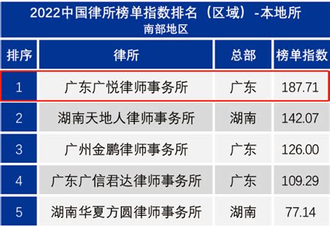 荣誉丨广悦荣登智合法律新媒体2022中国律所榜单 - 知乎
