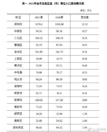 2019年郑州各区GDP公布，这3个区均超千亿!详细数据公布 - 河南一百度