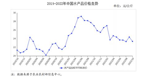 2018年12月全国水产品市场价格监测简报_中国水产流通与加工协会