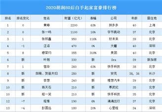 快讯丨2020胡润全球房地产富豪榜发布 前十名中8位来自中国-房产频道-和讯网