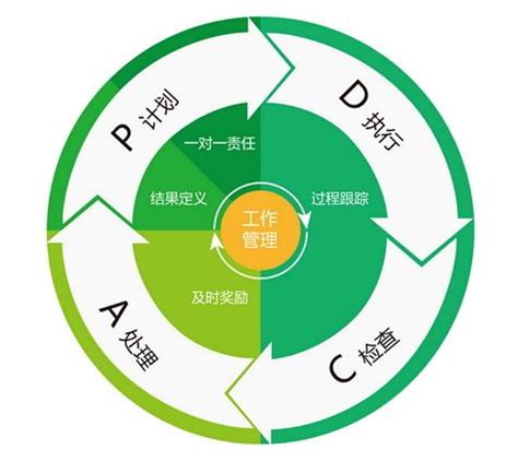简述pdca循环管理步骤与方法_pdca循环管理步骤与方法_微信公众号文章