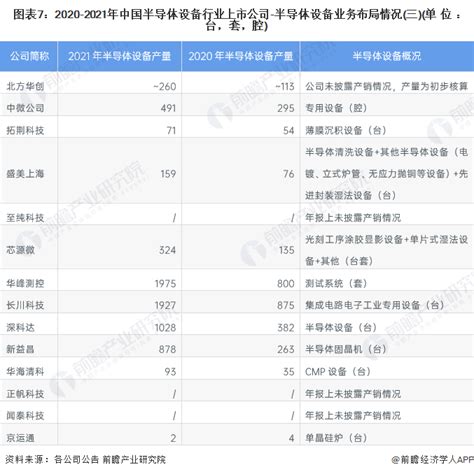 【最全】2022年中国半导体设备行业上市公司全方位对比(附业务布局汇总、业绩对比、业务规划等)_行业研究报告 - 前瞻网
