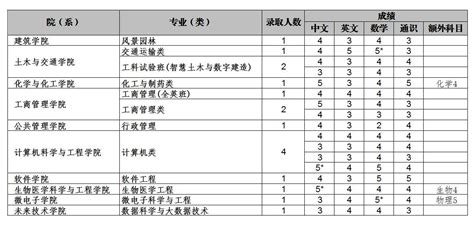 2023华南理工大学录取分数线（含2021-2022历年）_大学生必备网