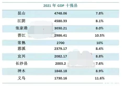 2021年县级市gdp前10，宜兴在全国第7_中国GDP_聚汇数据