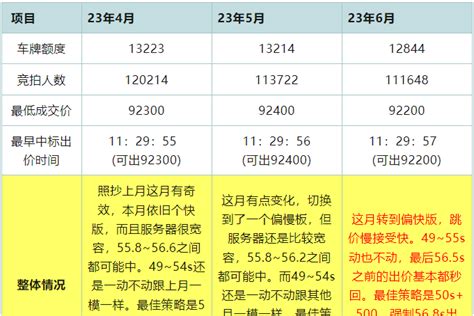 沪牌价格发布-2023年最新上海车牌照成交价与拍牌价格走势图-沪牌哥代拍牌