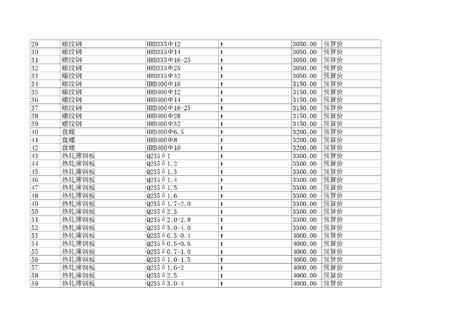 【湖南】常德建设工程材料价格信息（2014年9-10月）_材料价格信息_土木在线