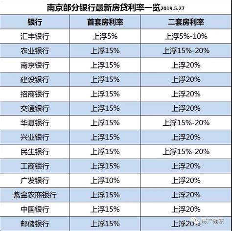 南京房贷利率再下调 多家银行首套房利率跌破5%_我苏网