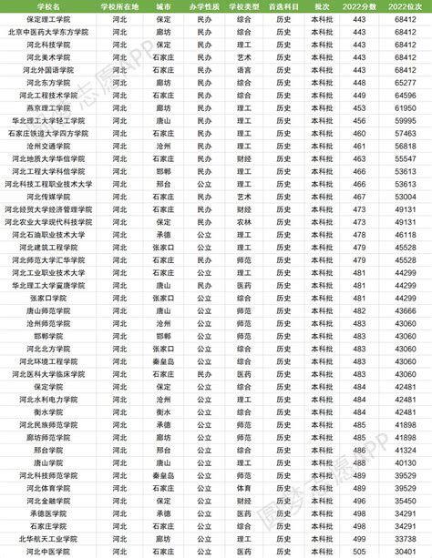 2023年北京农业职业学院最低多少分能录取上(专业分最低位次)