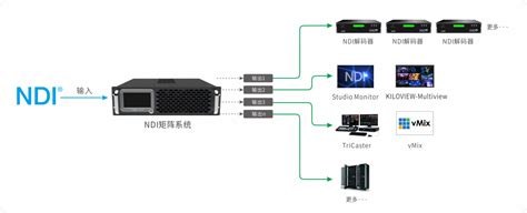 全新NDI矩阵系统 | 无缝切换更专业 - NDI知识库
