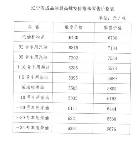 2020辽宁省成品油价格（持续更新）- 铁岭本地宝