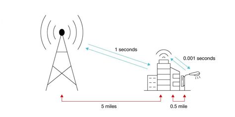 蜂窝物联网应用：蜂窝连接和非蜂窝连接无线通信技术