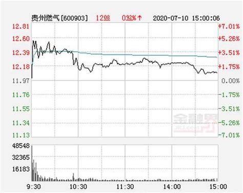 贵州天然气股票行情走势—贵州燃气今日股价走势 - 行业资讯 - 华网