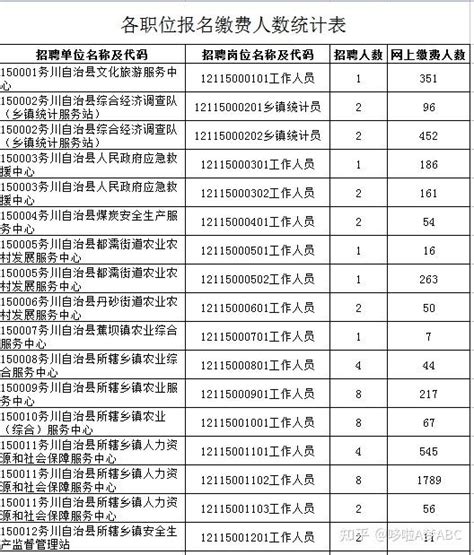 务川县2022年下半年事业单位报名人数情况 - 知乎