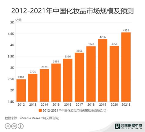 化妆品行业数据分析：2020年中国化妆品市场规模已达3958亿|化妆品市场|化妆品行业|消费升级_新浪新闻