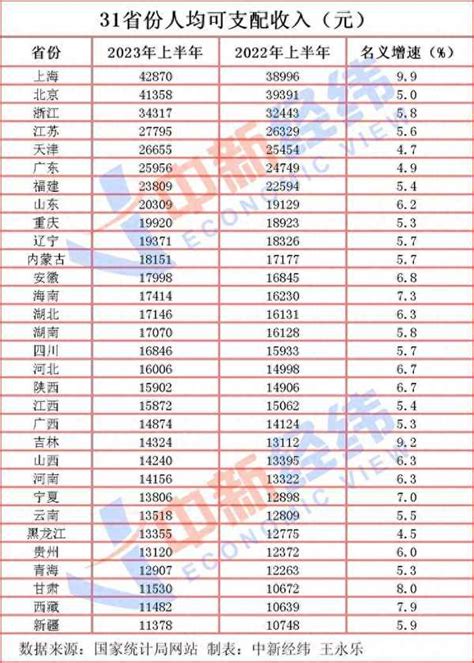 全国城镇居民人均可支配收入2023;2023年全国城镇居民人均可支配 - 国内 - 华网