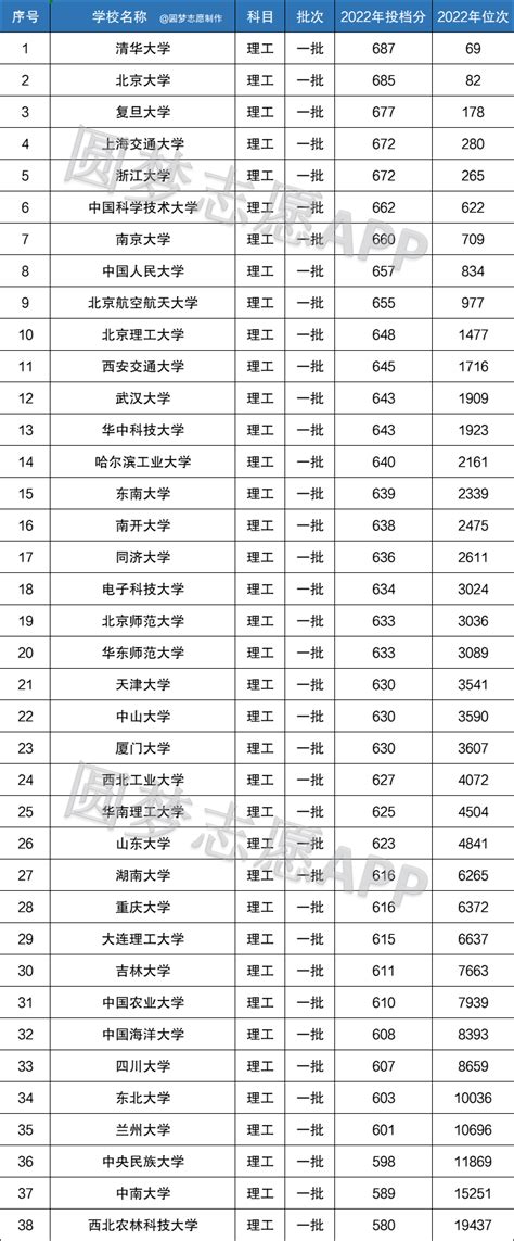 青海985最低分数线是多少？附985大学2020年文理科录取分数线排名 -高考100