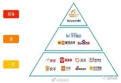 互联网大厂的金字塔，阿里、腾讯第一梯队……