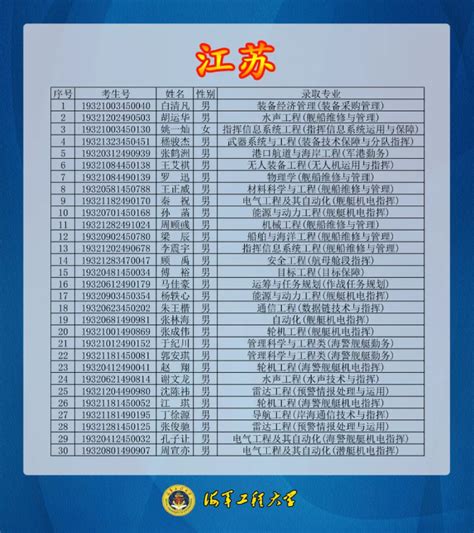 海军工程大学2019年10省市区新生录取名单，贵州34人|贵州_新浪新闻