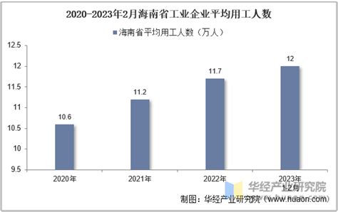 2023年2月海南省工业企业单位数量、资产结构及利润统计分析_华经情报网_华经产业研究院