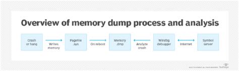 How To Analyze Memory Dump Files Dmp In Windows 10 | helpdeskgeek