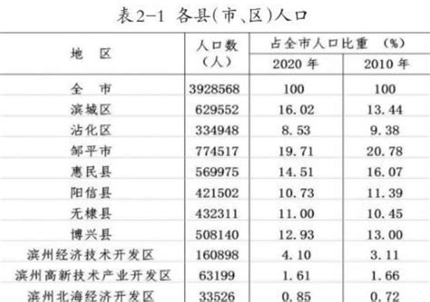 2010-2020年滨州市人口数量、人口年龄构成及城乡人口结构统计分析_华经情报网_华经产业研究院
