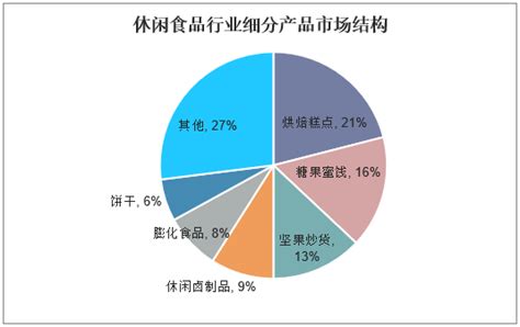 中国休闲食品行业数据统计及预测__财经头条