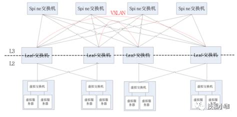 数据中心：VXLAN技术及园区网络虚拟化 - 网安