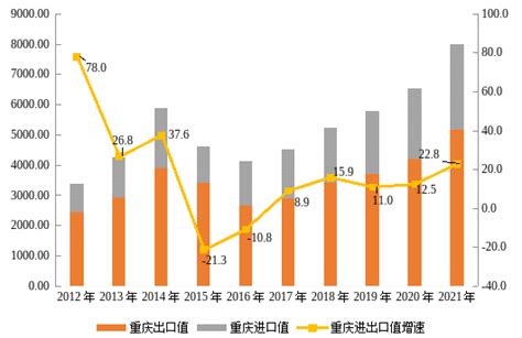 十八大以来重庆市外贸发展报告 - 重庆市统计局