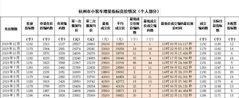 杭州小客车增量指标竞价、摇号的结果情况表