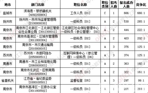 2018上海公务员考试职位分析-长宁纪委和嘉定纪委哪个分数高