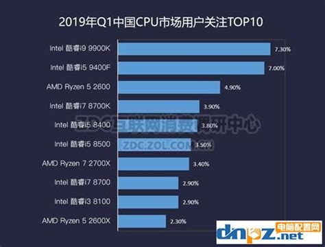 2022年双十二AMD装机攻略：12款AMD-CPU性价比排序_电脑配件_什么值得买
