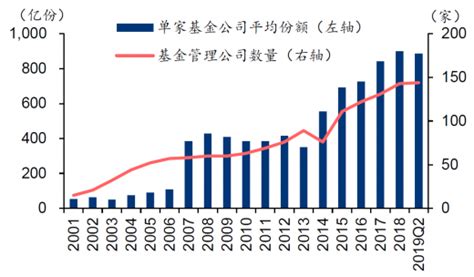 2019年中国基金行业发展状况：开放式基金异军突起成主导 - 中国报告网