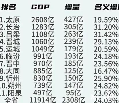 2022年上半年山西省各地市GDP；太原以2524.0亿元排名榜首 - 知乎