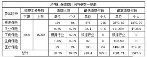 2017年7月济南市社保缴费比例是多少_百度知道
