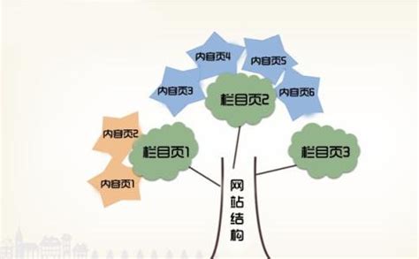 网站结构优化的基本方法_360新知