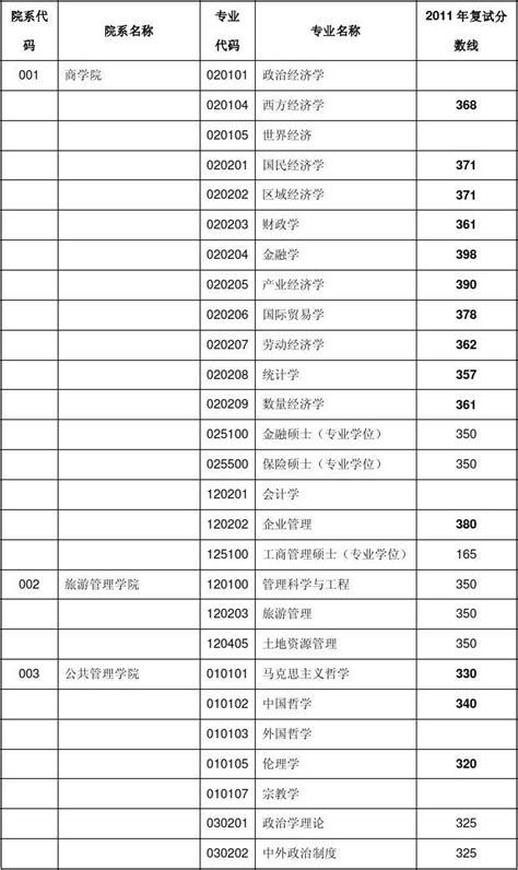 2022河南大学研究生分数线一览表（含2020-2021历年复试）_大学生必备网